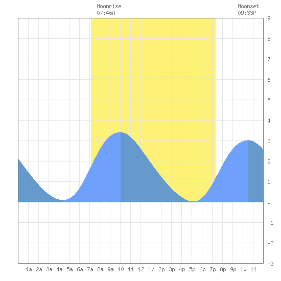 Kingman Lake tide chart for Friday, March 20, 2026