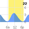 Kingman Lake tide chart for Sunday, March 22, 2026