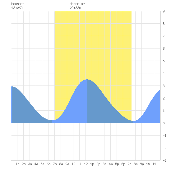 Kingman Lake tide chart for Monday, March 23, 2026