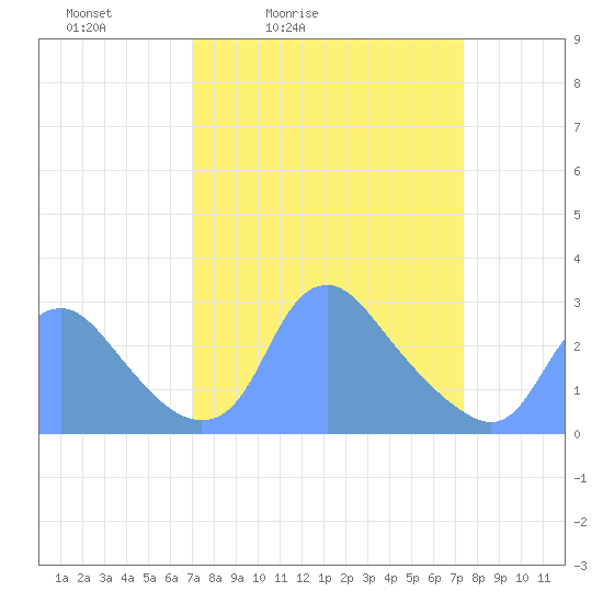 Kingman Lake tide chart for Tuesday, March 24, 2026