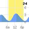 Kingman Lake tide chart for Tuesday, March 24, 2026