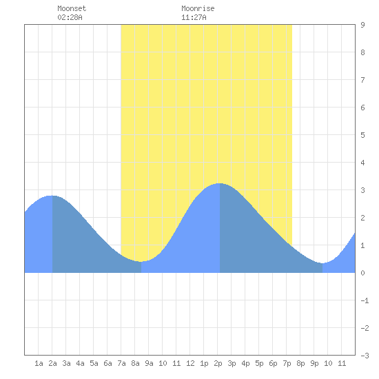 Kingman Lake tide chart for Wednesday, March 25, 2026