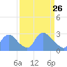 Kingman Lake tide chart for Thursday, March 26, 2026