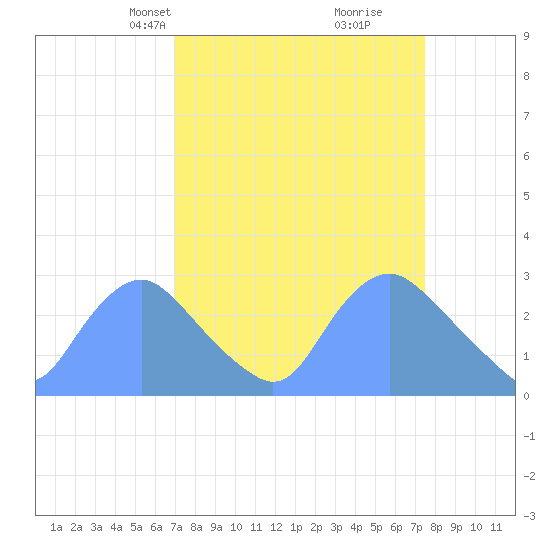 Kingman Lake tide chart for Saturday, March 28, 2026