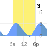 Kingman Lake tide chart for Tuesday, March 3, 2026