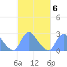Kingman Lake tide chart for Friday, March 6, 2026