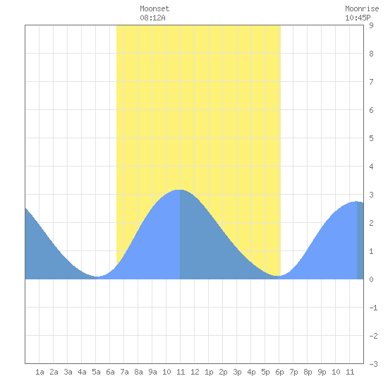 Kingman Lake tide chart for Saturday, March 7, 2026