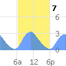 Kingman Lake tide chart for Saturday, March 7, 2026