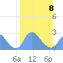 Kingman Lake tide chart for Sunday, March 8, 2026
