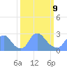 Kingman Lake tide chart for Monday, March 9, 2026