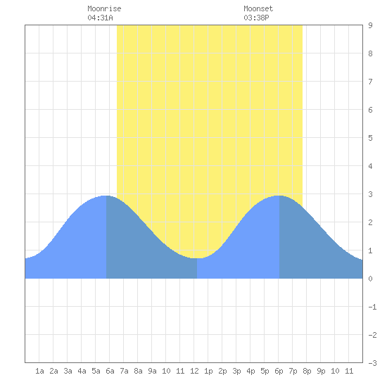 Kingman Lake tide chart for Monday, April 13, 2026