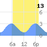 Kingman Lake tide chart for Monday, April 13, 2026