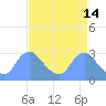 Kingman Lake tide chart for Tuesday, April 14, 2026