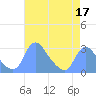 Kingman Lake tide chart for Friday, April 17, 2026