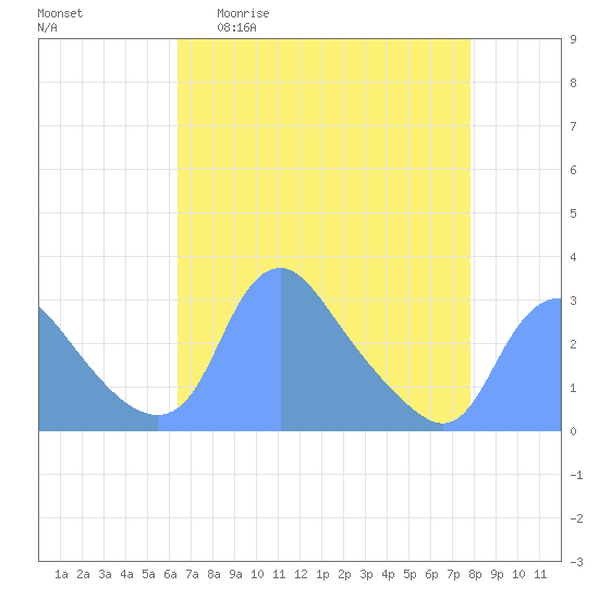 Kingman Lake tide chart for Monday, April 20, 2026