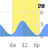 Kingman Lake tide chart for Monday, April 20, 2026