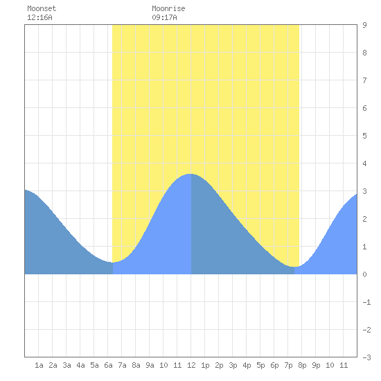 Kingman Lake tide chart for Tuesday, April 21, 2026