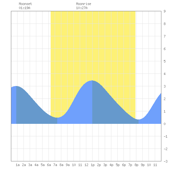 Kingman Lake tide chart for Wednesday, April 22, 2026