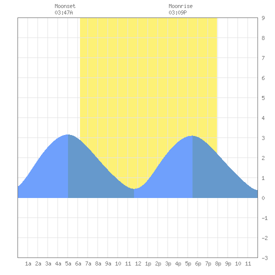 Kingman Lake tide chart for Sunday, April 26, 2026