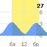 Kingman Lake tide chart for Monday, April 27, 2026