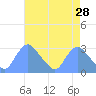 Kingman Lake tide chart for Tuesday, April 28, 2026