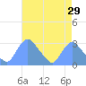 Kingman Lake tide chart for Wednesday, April 29, 2026