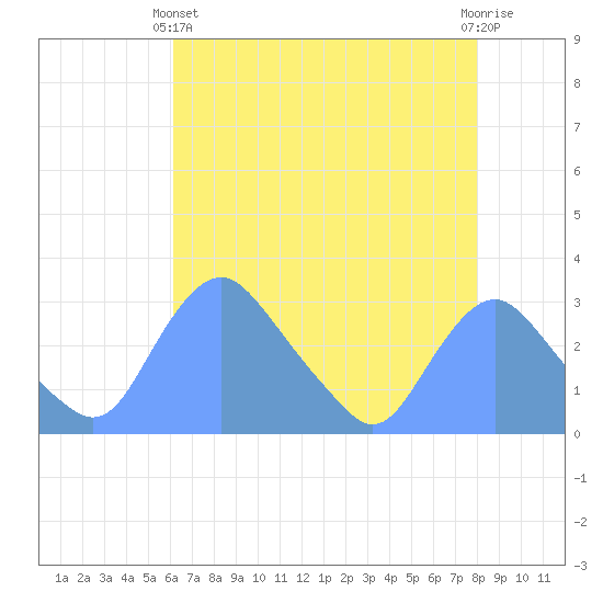 Kingman Lake tide chart for Thursday, April 30, 2026