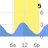 Kingman Lake tide chart for Sunday, April 5, 2026