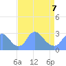 Kingman Lake tide chart for Tuesday, April 7, 2026
