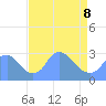 Kingman Lake tide chart for Wednesday, April 8, 2026
