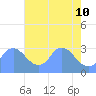 Kingman Lake tide chart for Sunday, May 10, 2026