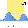 Kingman Lake tide chart for Friday, May 15, 2026