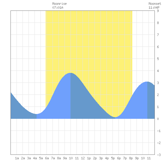 Kingman Lake tide chart for Monday, May 18, 2026