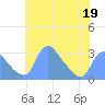 Kingman Lake tide chart for Tuesday, May 19, 2026