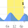 Kingman Lake tide chart for Friday, May 1, 2026