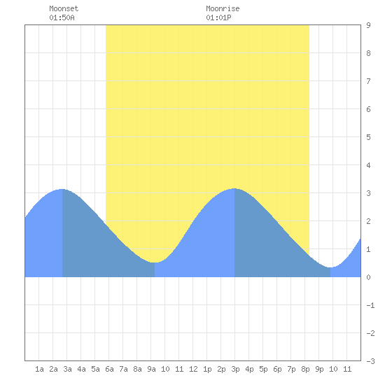 Kingman Lake tide chart for Saturday, May 23, 2026
