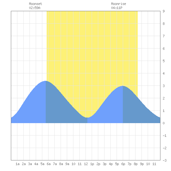 Kingman Lake tide chart for Tuesday, May 26, 2026