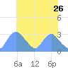 Kingman Lake tide chart for Tuesday, May 26, 2026