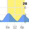 Kingman Lake tide chart for Thursday, May 28, 2026