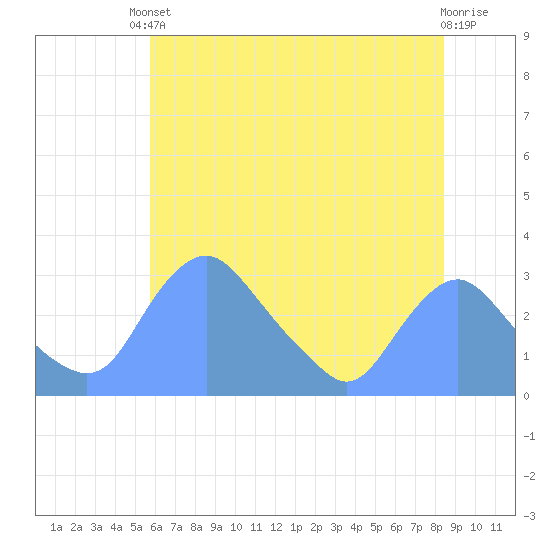 Kingman Lake tide chart for Saturday, May 30, 2026