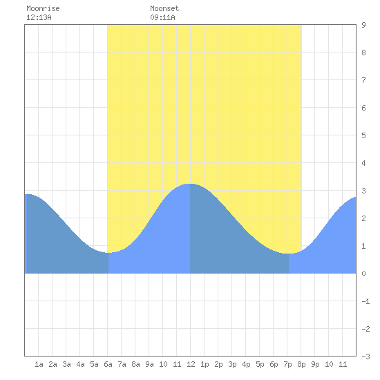 Kingman Lake tide chart for Wednesday, May 6, 2026