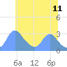 Kingman Lake tide chart for Thursday, June 11, 2026