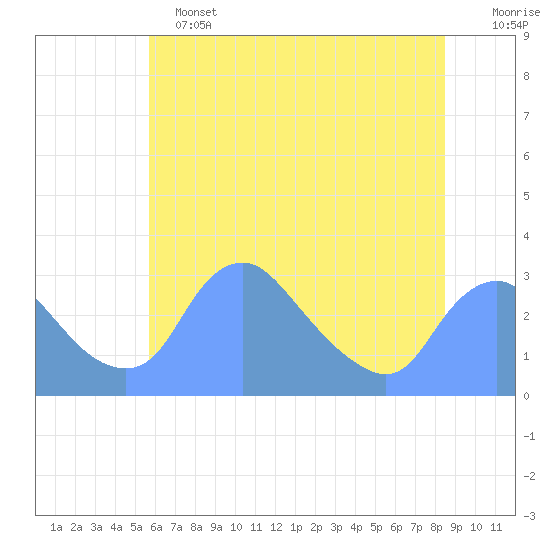 Kingman Lake tide chart for Tuesday, June 2, 2026