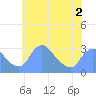 Kingman Lake tide chart for Tuesday, June 2, 2026