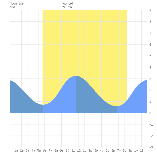 Kingman Lake tide chart for Thursday, June 4, 2026