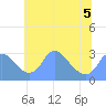 Kingman Lake tide chart for Friday, June 5, 2026