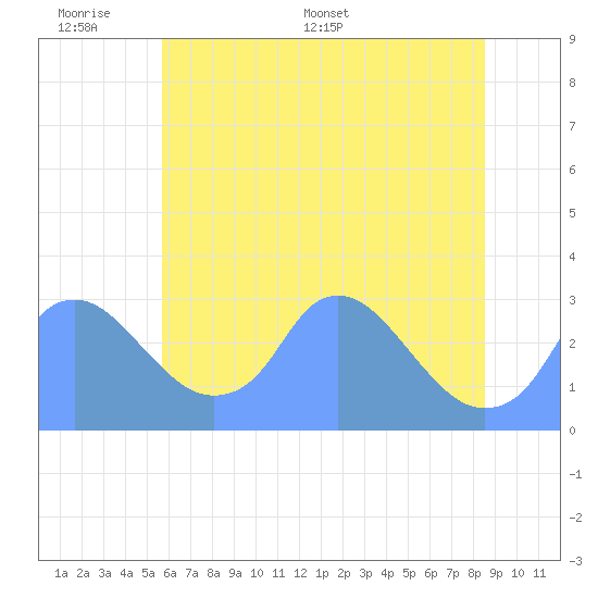 Kingman Lake tide chart for Sunday, June 7, 2026