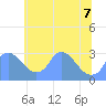 Kingman Lake tide chart for Sunday, June 7, 2026
