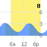 Kingman Lake tide chart for Monday, June 8, 2026