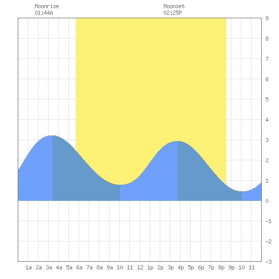 Kingman Lake tide chart for Tuesday, June 9, 2026